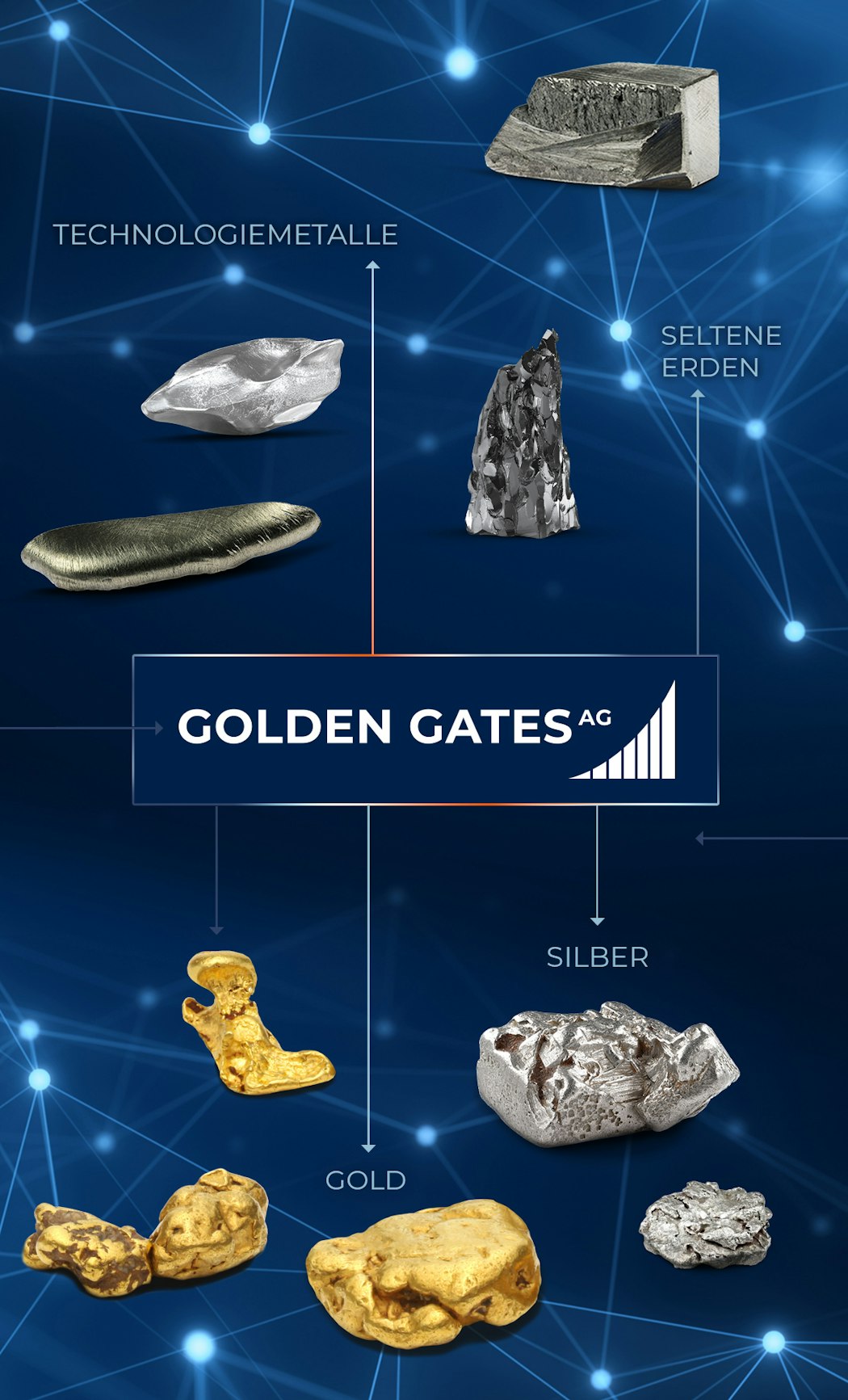 Vor einem bauen Hintergrund ist in der Mitte das Golden Gates Logo. Darüber sind Technologiemetalle und Seltene Erden und darunter Gold und Silber als Nuggets abgebildet. Golden Gates bietet Sparpläne für Gold, Silber, Platin und Palladium sowie Technologiemetalle. Bringen auch Sie Ihren Kunden die Vorteile von physischen Edelmetallen näher.